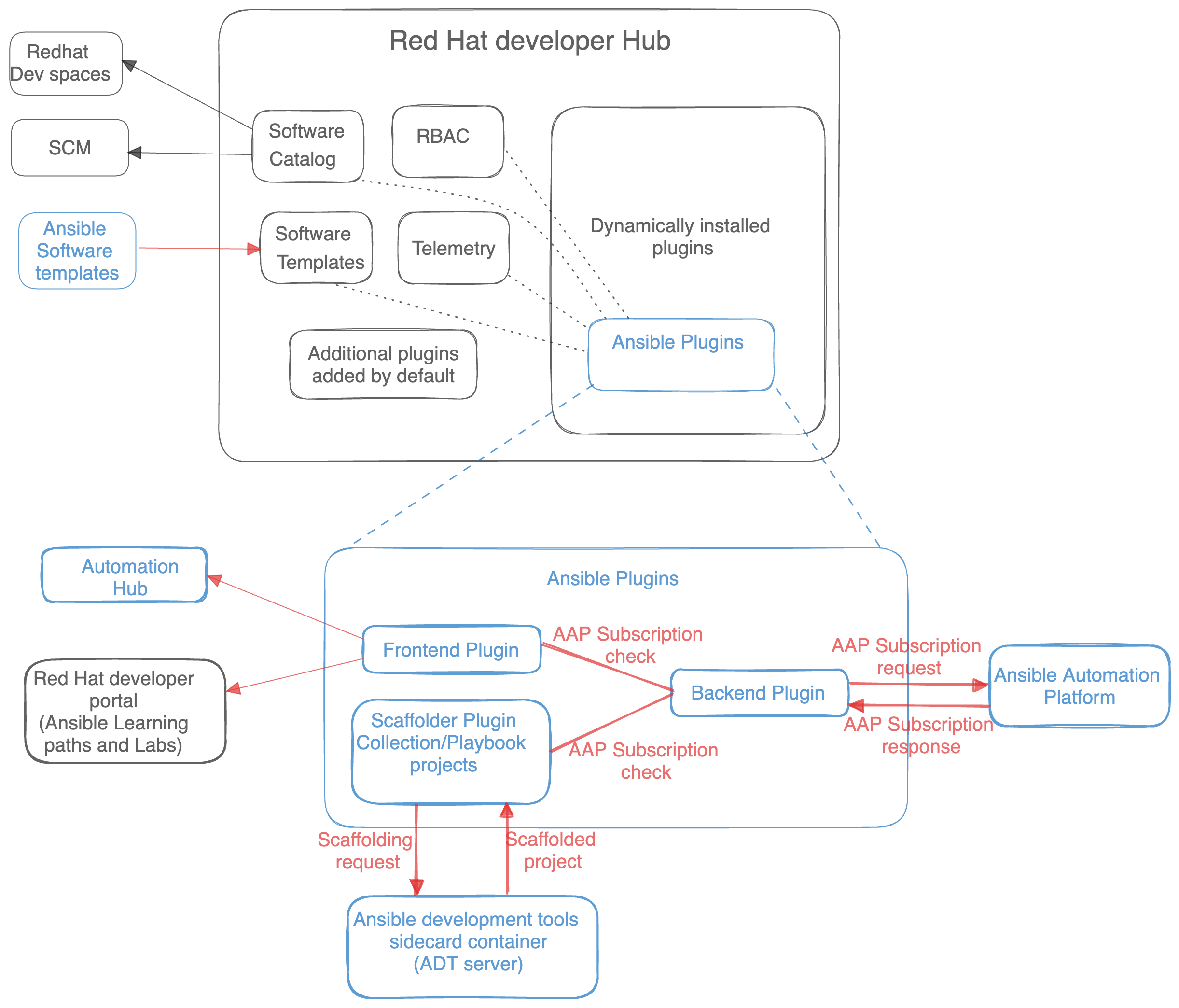Ansible plugin for Red Hat Developer Hub architecture